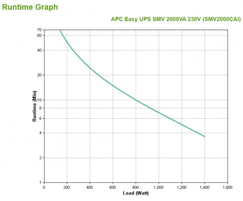 APC Easy UPS SMV LÍ­nea interactiva 2000 VA, 1400 W, 6 salidas AC Negro