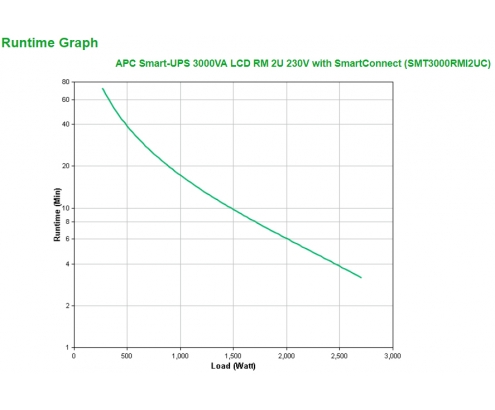APC sistema de alimentación ininterrumpida (UPS) LÍ­nea interactiva 3000 VA, 2700 W, 9 salidas AC (2U) Negro
