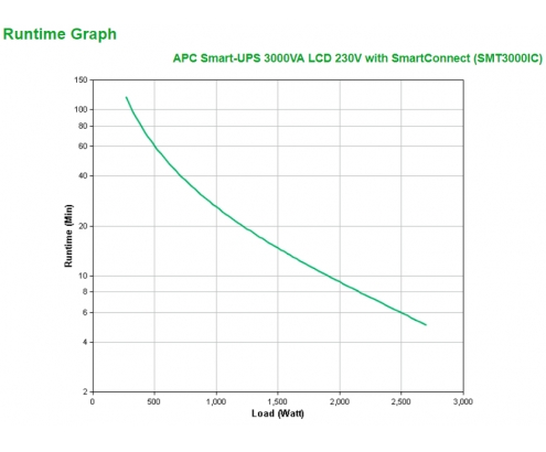 APC sistema de alimentación ininterrumpida (UPS) LÍ­nea interactiva 3000 VA, 2700 W, 9 salidas AC Negro