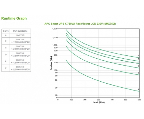 APC Smart-UPS LÍnea interactiva 0,75 kVA 600 W 8 salidas AC 2U Negro