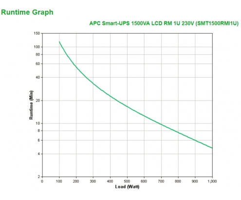 APC Smart-UPS LÍnea interactiva 1500 VA 1000 W 4 salidas AC 1U Negro