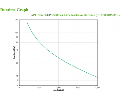 APC Smart-UPS LÍnea interactiva 5 kVA 4000 W 10 salidas AC