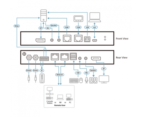 ATEN 1 switch KVM a través de IP DisplayPort 4K de un solo puerto para acceso a recurso compartido local/remoto