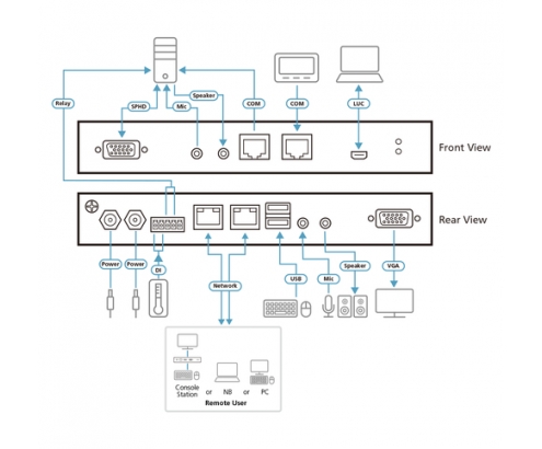 ATEN 1 switch KVM a través de IP VGA de un solo puerto para acceso a recurso compartido local/remoto