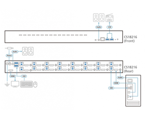 ATEN Switch KVM HDMI 4K USB 3.0 de 16 puertos