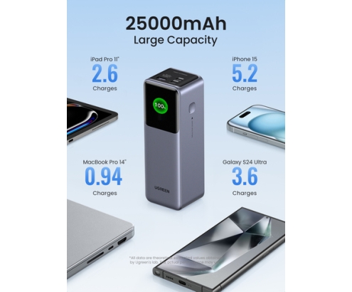 Ugreen 25000mAh 200W Fast Charging Powerbank Gris